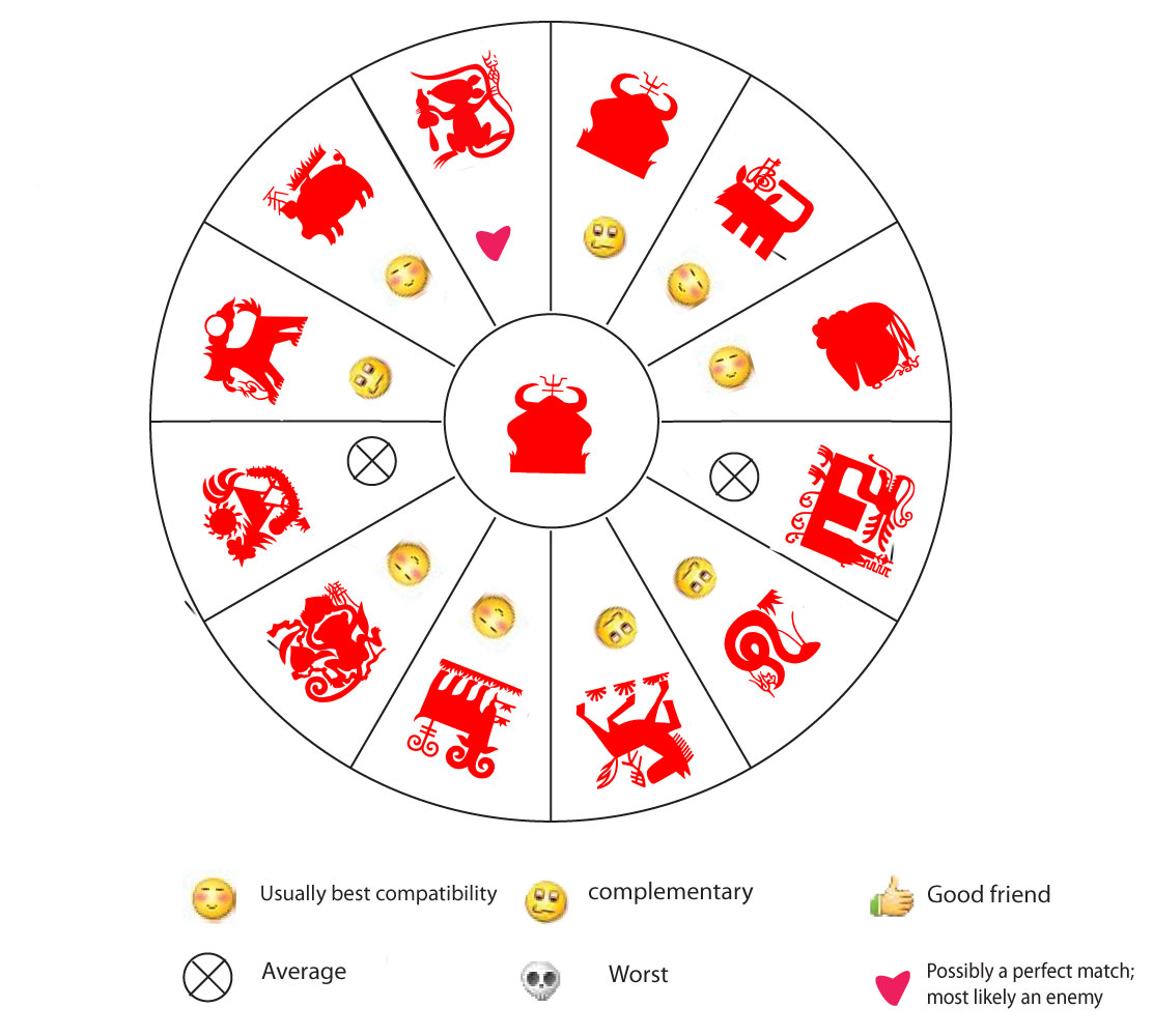 Chinese Horoscope For Ox 2020 Weekly Yearly And Monthly