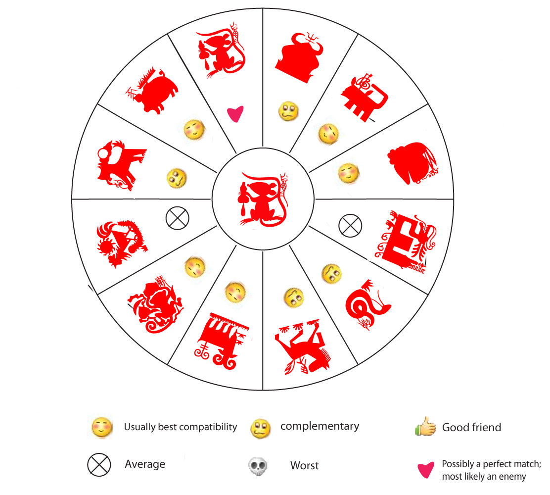 Совместимость дракон весы. Zodiac signs Compatibility. Chinese Zodiac Compatibility Friendship. Average Zodiac Compatibility. 12 Chinese Zodiac signs.
